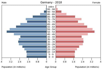 Germany's population pyramid